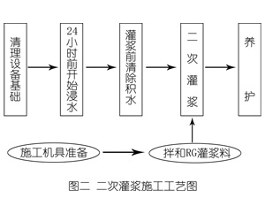 正定灌浆料施工工艺—文字完整版